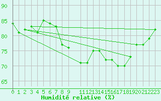 Courbe de l'humidit relative pour Col Des Mosses