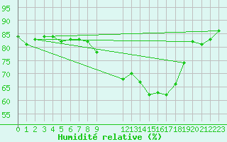 Courbe de l'humidit relative pour Toulon (83)