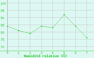 Courbe de l'humidit relative pour Dornick