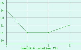 Courbe de l'humidit relative pour Lenzen/Elbe