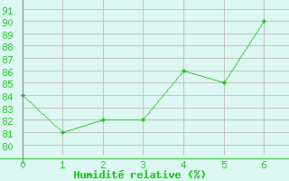 Courbe de l'humidit relative pour Bouelles (76)