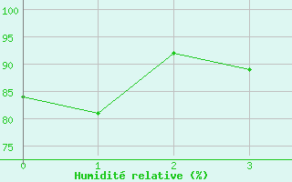 Courbe de l'humidit relative pour Elm