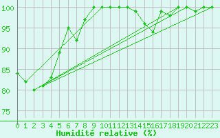 Courbe de l'humidit relative pour Lammi Biologinen Asema