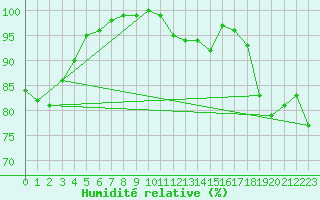 Courbe de l'humidit relative pour Skriveri