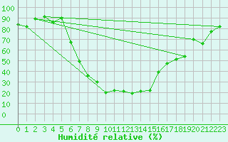 Courbe de l'humidit relative pour Potchefstroom Agric.