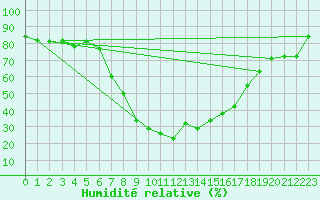 Courbe de l'humidit relative pour Xativa