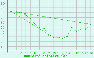 Courbe de l'humidit relative pour Umirea