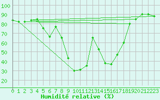 Courbe de l'humidit relative pour Palacios de la Sierra