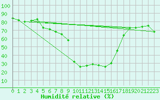 Courbe de l'humidit relative pour Grazalema