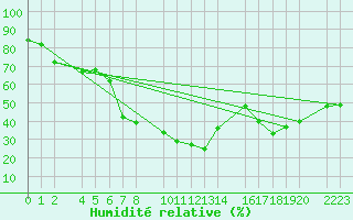 Courbe de l'humidit relative pour guilas