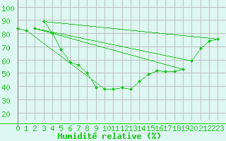 Courbe de l'humidit relative pour Skabu-Storslaen
