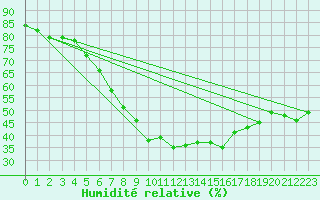 Courbe de l'humidit relative pour Lauwersoog Aws