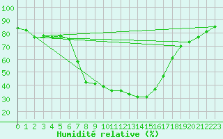 Courbe de l'humidit relative pour Buffalora