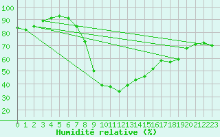Courbe de l'humidit relative pour Gsgen