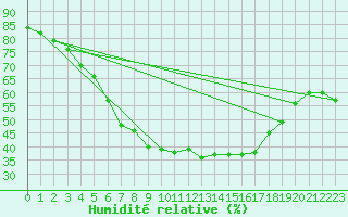 Courbe de l'humidit relative pour Utti Lentoportintie