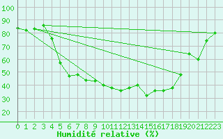 Courbe de l'humidit relative pour Lakatraesk