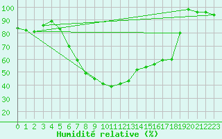 Courbe de l'humidit relative pour Hoek Van Holland