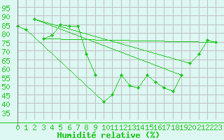 Courbe de l'humidit relative pour Solenzara - Base arienne (2B)