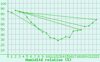 Courbe de l'humidit relative pour Pitesti