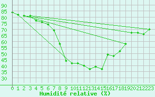 Courbe de l'humidit relative pour Valencia