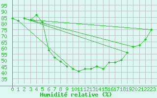 Courbe de l'humidit relative pour Delemont