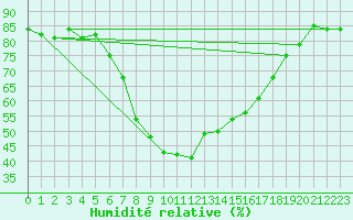 Courbe de l'humidit relative pour Tampere Harmala