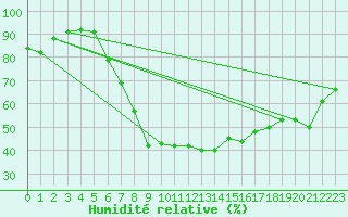 Courbe de l'humidit relative pour Semmering Pass