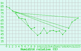 Courbe de l'humidit relative pour Bergen / Florida