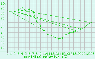 Courbe de l'humidit relative pour Soria (Esp)