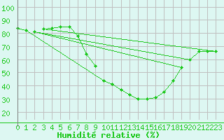 Courbe de l'humidit relative pour Logrono (Esp)