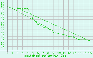 Courbe de l'humidit relative pour Haellum