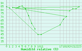 Courbe de l'humidit relative pour Supuru De Jos