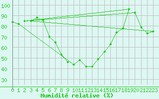 Courbe de l'humidit relative pour Grosseto