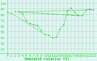 Courbe de l'humidit relative pour Fortun