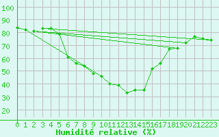 Courbe de l'humidit relative pour Kittila Kk