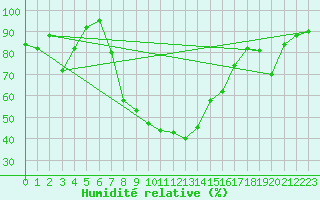 Courbe de l'humidit relative pour Kapfenberg-Flugfeld