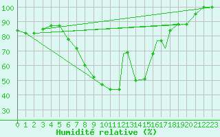 Courbe de l'humidit relative pour Cardak