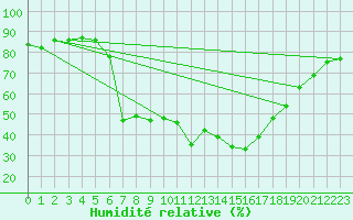 Courbe de l'humidit relative pour Harzgerode