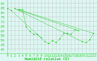 Courbe de l'humidit relative pour Sanary-sur-Mer (83)