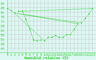Courbe de l'humidit relative pour Saint Michael Im Lungau
