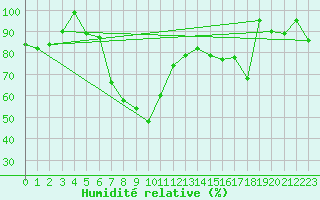 Courbe de l'humidit relative pour Guetsch
