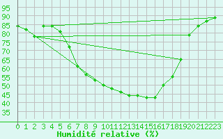 Courbe de l'humidit relative pour Porqueres