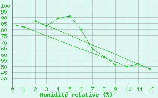 Courbe de l'humidit relative pour Kirchberg/Jagst-Herb