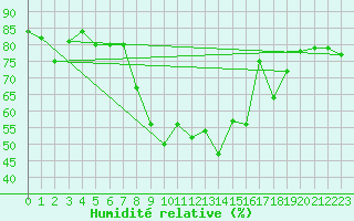 Courbe de l'humidit relative pour Attenkam