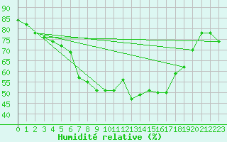 Courbe de l'humidit relative pour Bergen / Florida