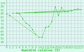 Courbe de l'humidit relative pour Kuusamo Rukatunturi