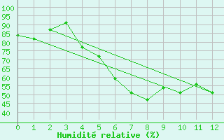 Courbe de l'humidit relative pour Storforshei