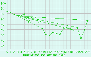 Courbe de l'humidit relative pour Calacuccia (2B)