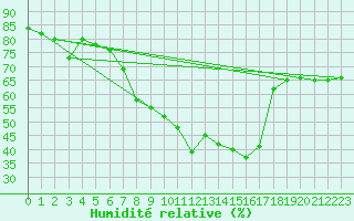 Courbe de l'humidit relative pour Eisenstadt