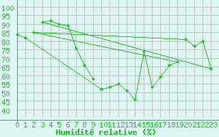 Courbe de l'humidit relative pour Vaduz